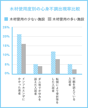 全国社会福祉協議会「高齢者・障害者の心身機能の向上と木材利用・福祉施設内装材等効果検討委員会報告書」