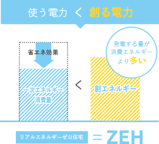 ZEH／ゼッチの家