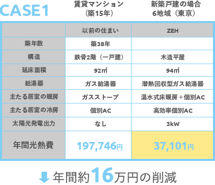 家計にも優しいZEHの家１