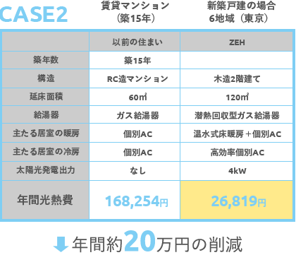 家計にも優しいZEHの家２