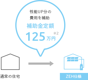 ZEHゼッチには補助金が交付