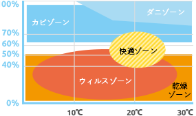 湿度・温度の快適ゾーンの図