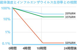 総体温度とインフルエンザウイルス永存率との相関