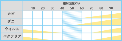 アレルゲン・疾患が発生しやすい湿度と健康的に過ごせる湿度の関係