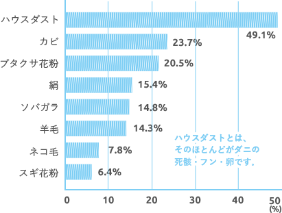 喘息患者1,000例の主要アレルゲン