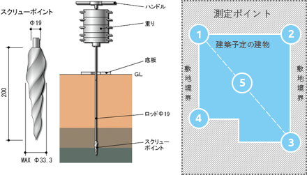 地盤調査